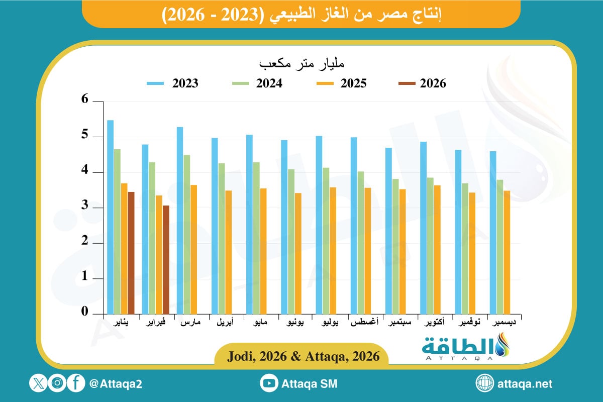 إنتاج مصر من الغاز الطبيعي
