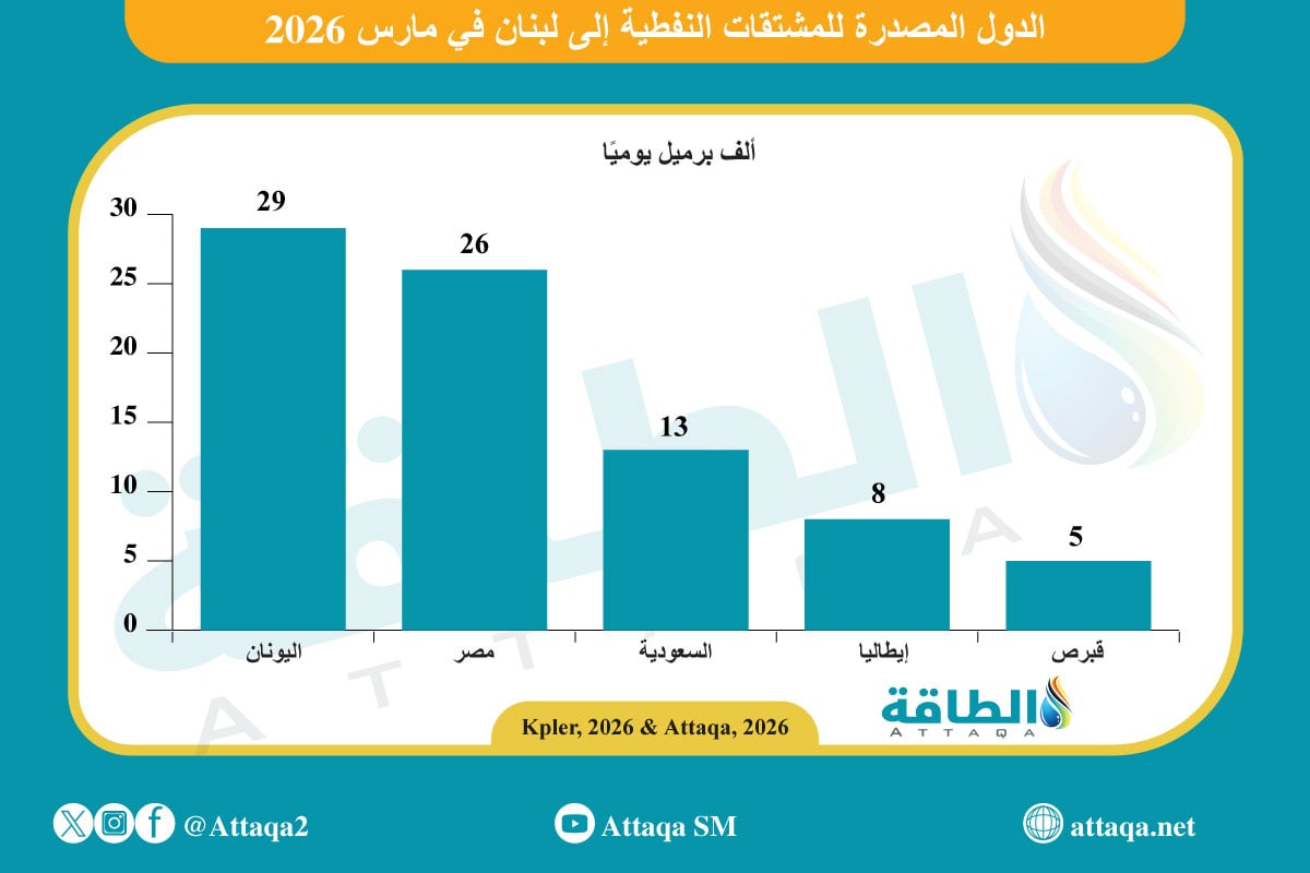 الدول المصدرة للمشتقات النفطية إلى البنان في مارس 2026