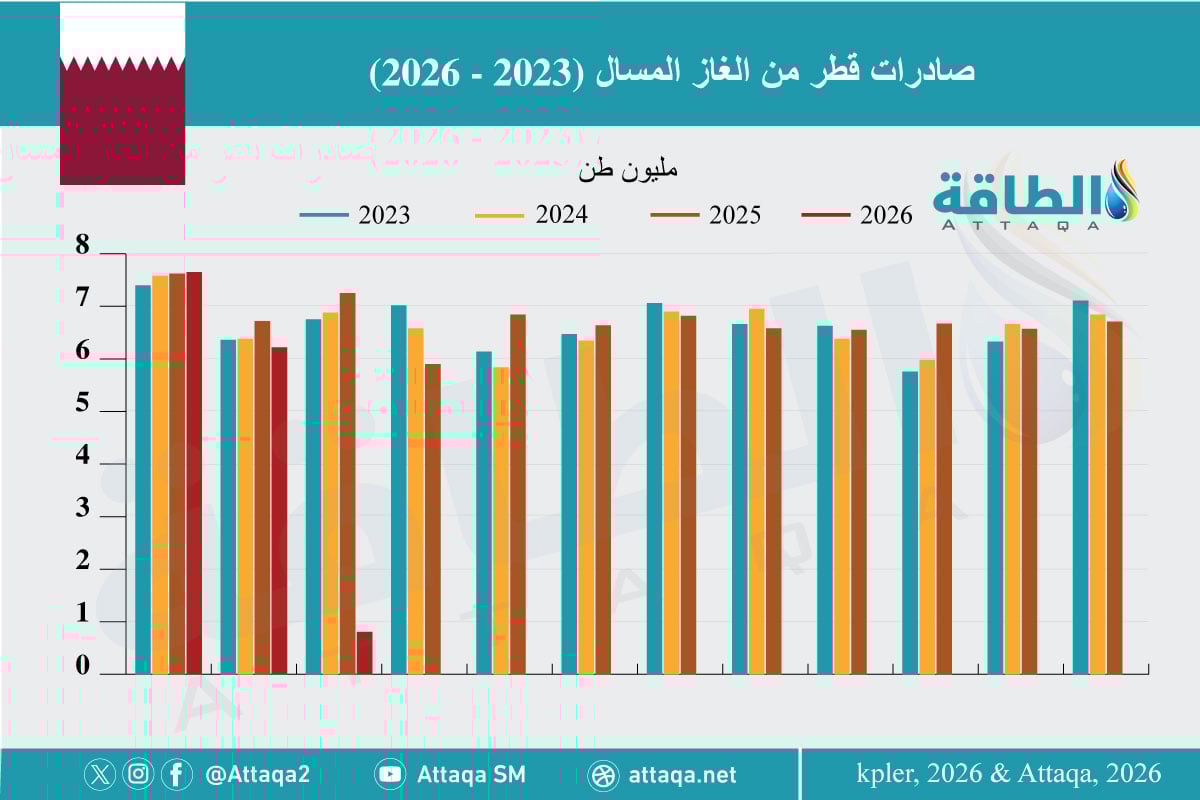 صادرات قطر من الغاز المسال (2023-2026) 