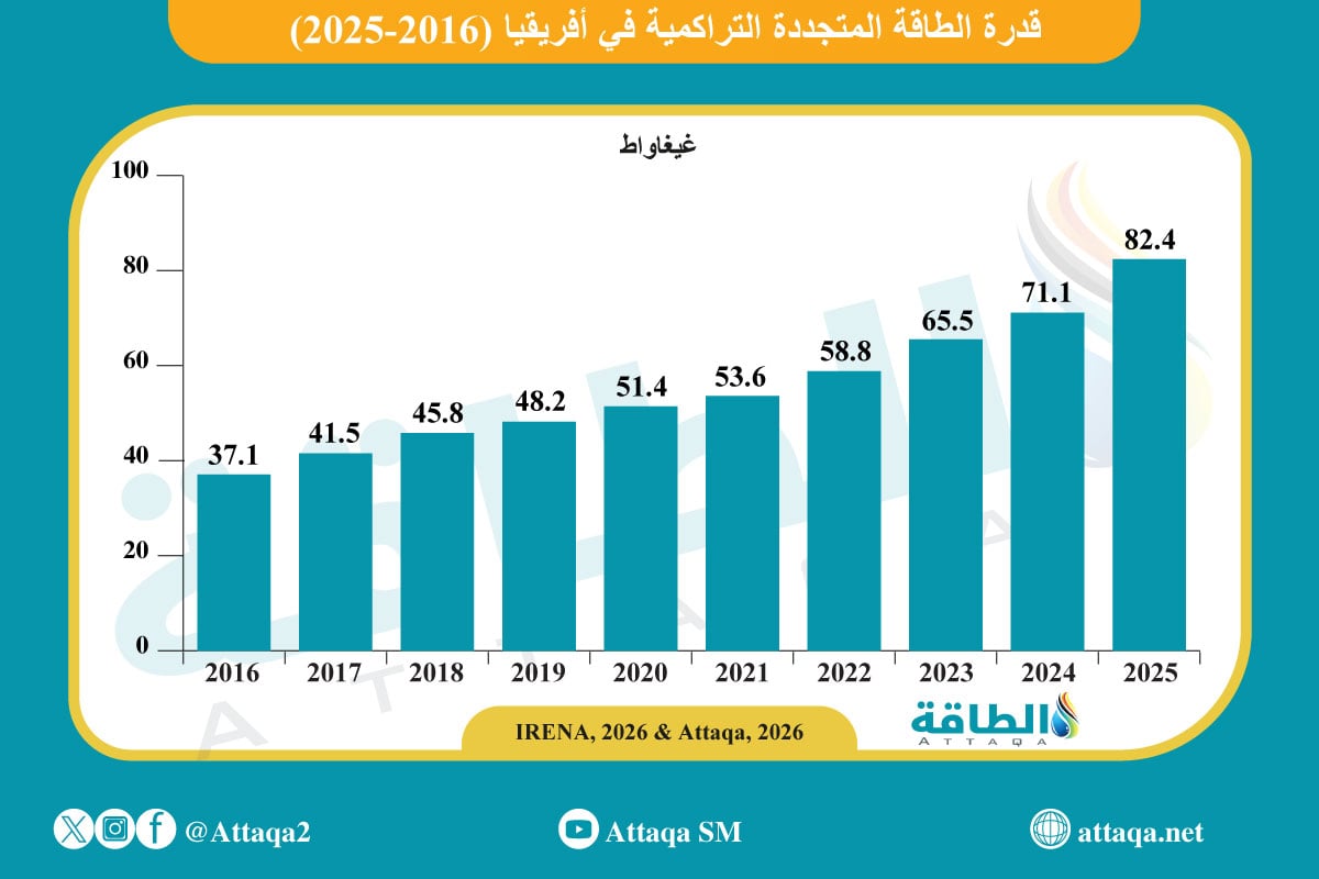 إضافات سعة الطاقة المتجددة في أفريقيا