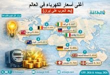 Photo of أعلى أسعار الكهرباء في العالم منذ بداية حرب إيران (إنفوغرافيك)