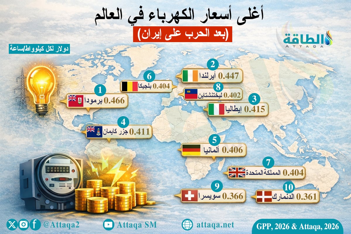 أعلى أسعار الكهرباء في العالم