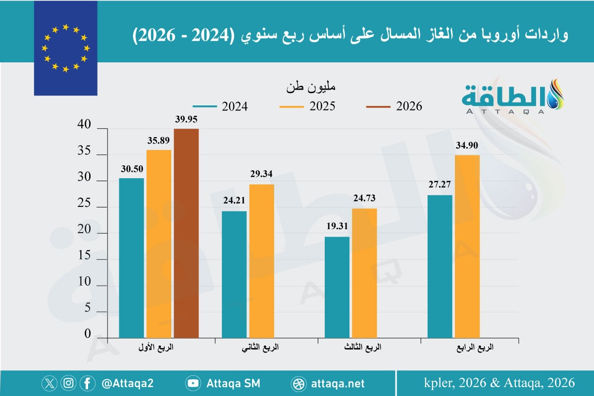 واردات أوروبا من الغاز المسال خلال (2024-2026)