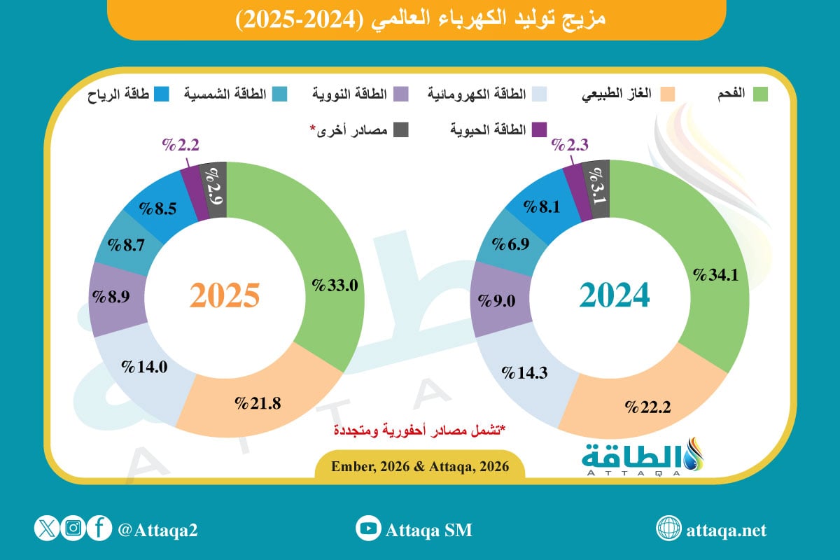 مزيج توليد الكهرباء العالمي (2024-2025)