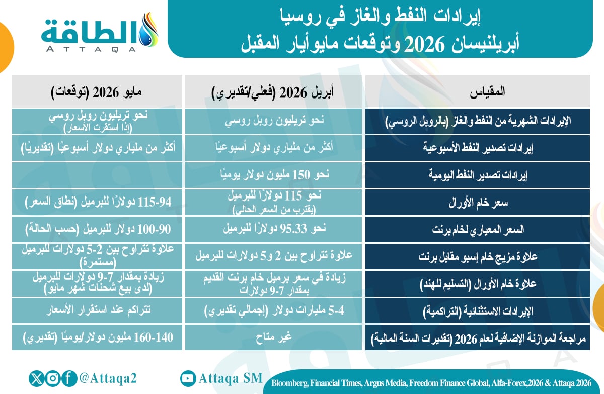 إيرادات النفط والغاز في روسيا، أبريل 2026 وتوقعات مايو 2026