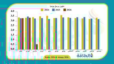 Photo of صادرات العراق من النفط تنخفض 77 مليون برميل خلال شهر فقط