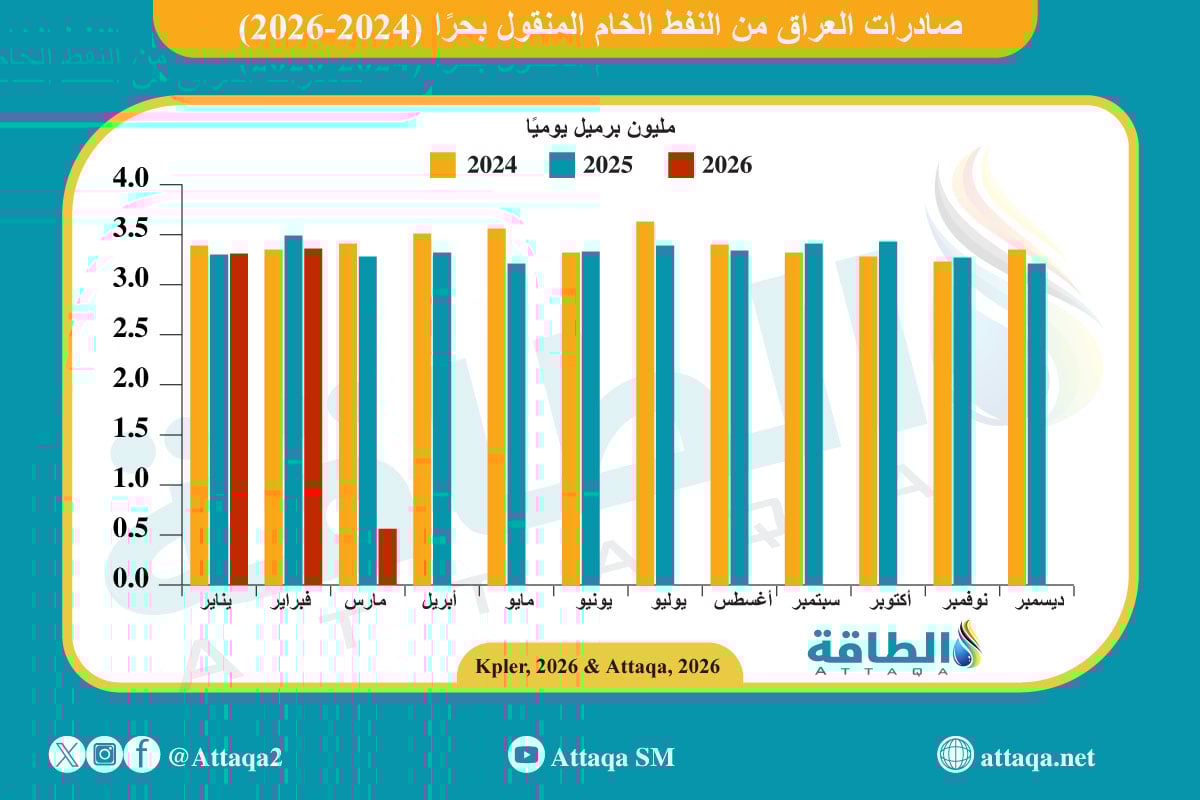 صادرات العراق من النفط المنقولة بحرًا