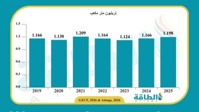 Photo of تجارة الغاز العالمية في 2025 تسجل أعلى مستوى خلال 4 سنوات