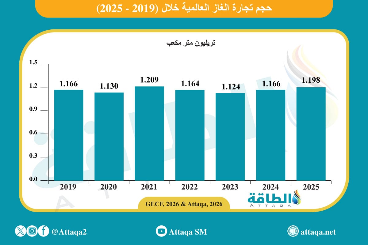 تجارة الغاز العالمية في 2025