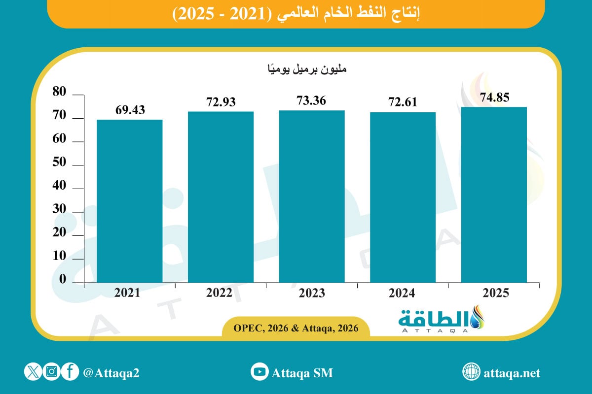 إجمالي إنتاج النفط الخام العالمي (2021-2025) 