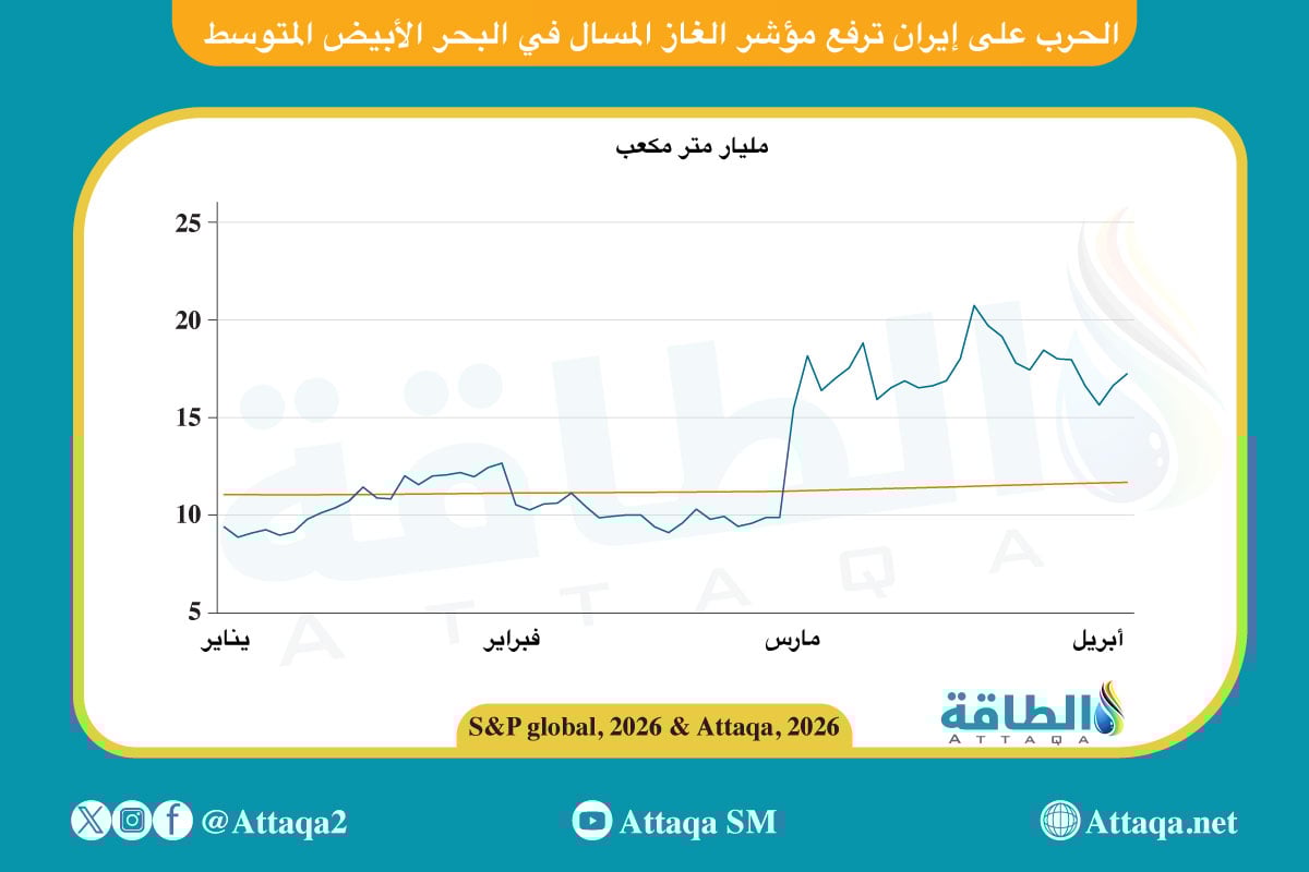 مؤشر الغاز المسال في البحر المتوسط
