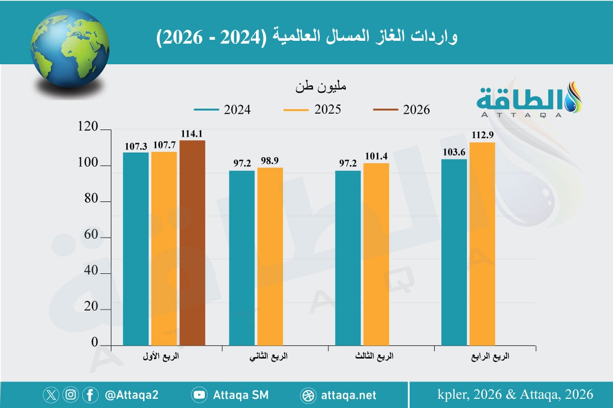 واردات الغاز المسال العالمية