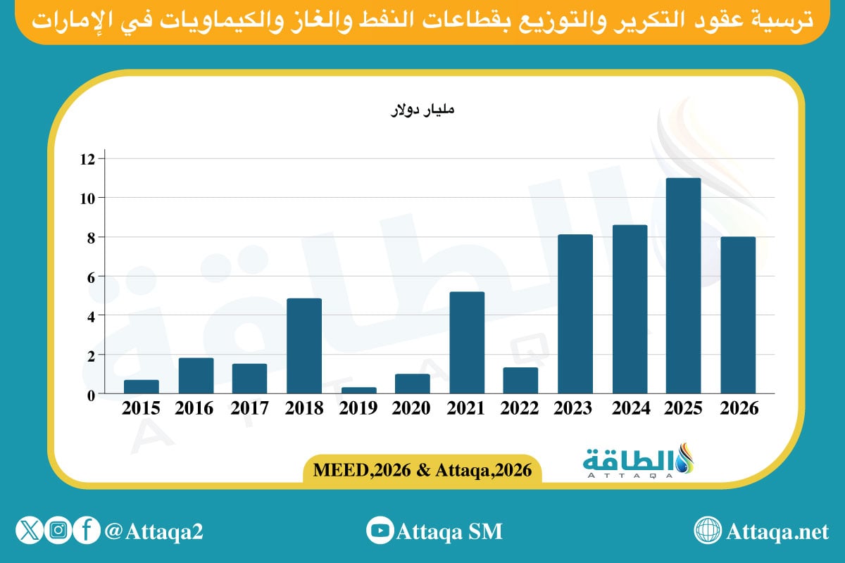 ترسية عقود التكرير والتوزيع بقطاعات النفط والغاز والكيماويات في الإمارات