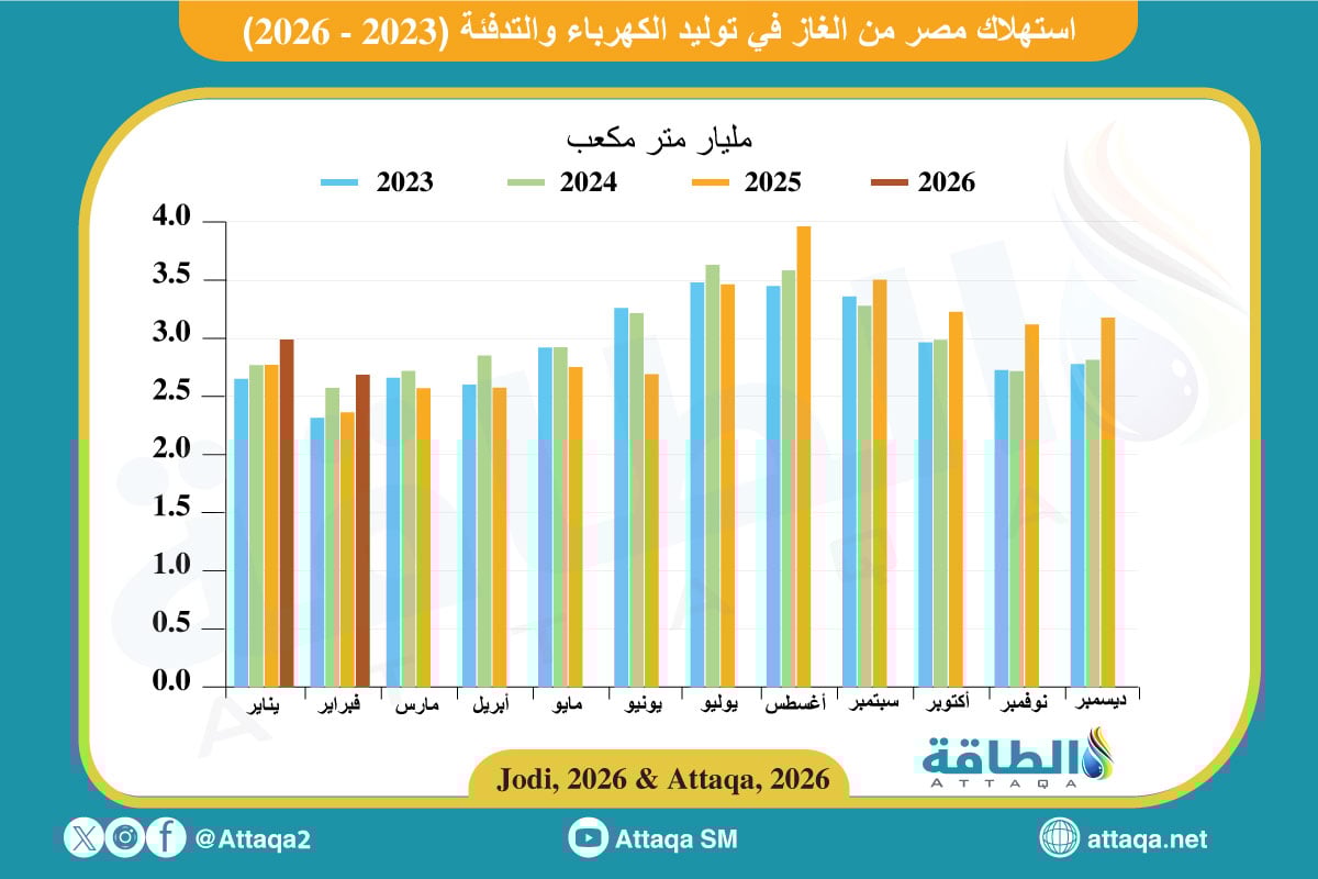 استهلاك مصر من الغاز في توليد الكهرباء والتدفئة