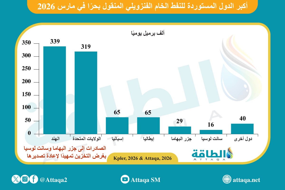 أكبر الدول المستوردة للنفط الفنزويلي في مارس 2026 