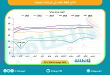 Photo of إنتاج النفط الأميركي يرتفع لأول مرة في 4 أشهر