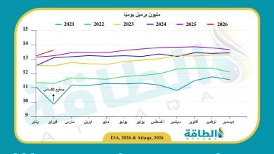 Photo of إنتاج النفط الأميركي يرتفع لأول مرة في 4 أشهر