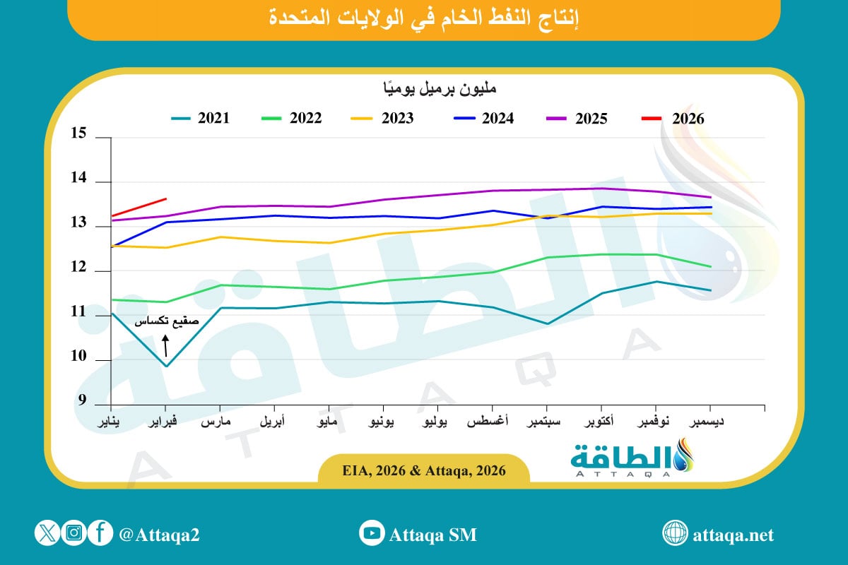 إنتاج النفط الأميركي يرتفع لأول مرة في 4 أشهر - الطاقة