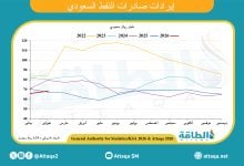 Photo of إيرادات صادرات النفط السعودي في فبراير 2026 ترتفع 0.6%
