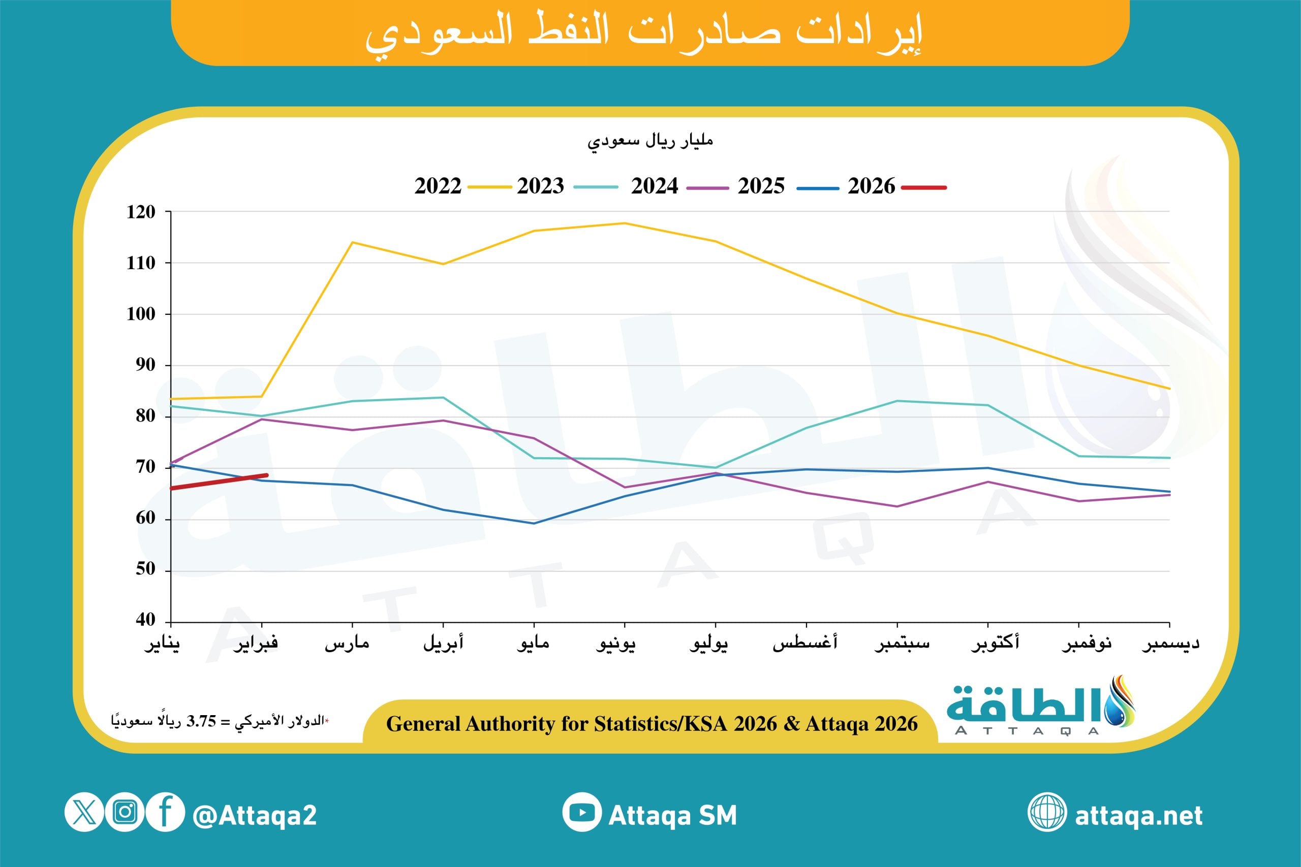 إيرادات صادرات النفط السعودي