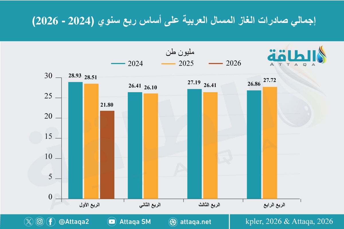 صادرات الغاز المسال العربية