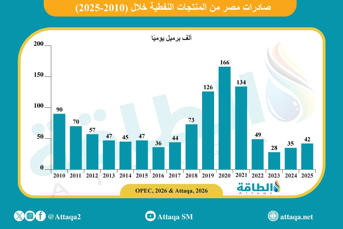 صادرات مصر من المنتجات النفطية (2010 -2025)