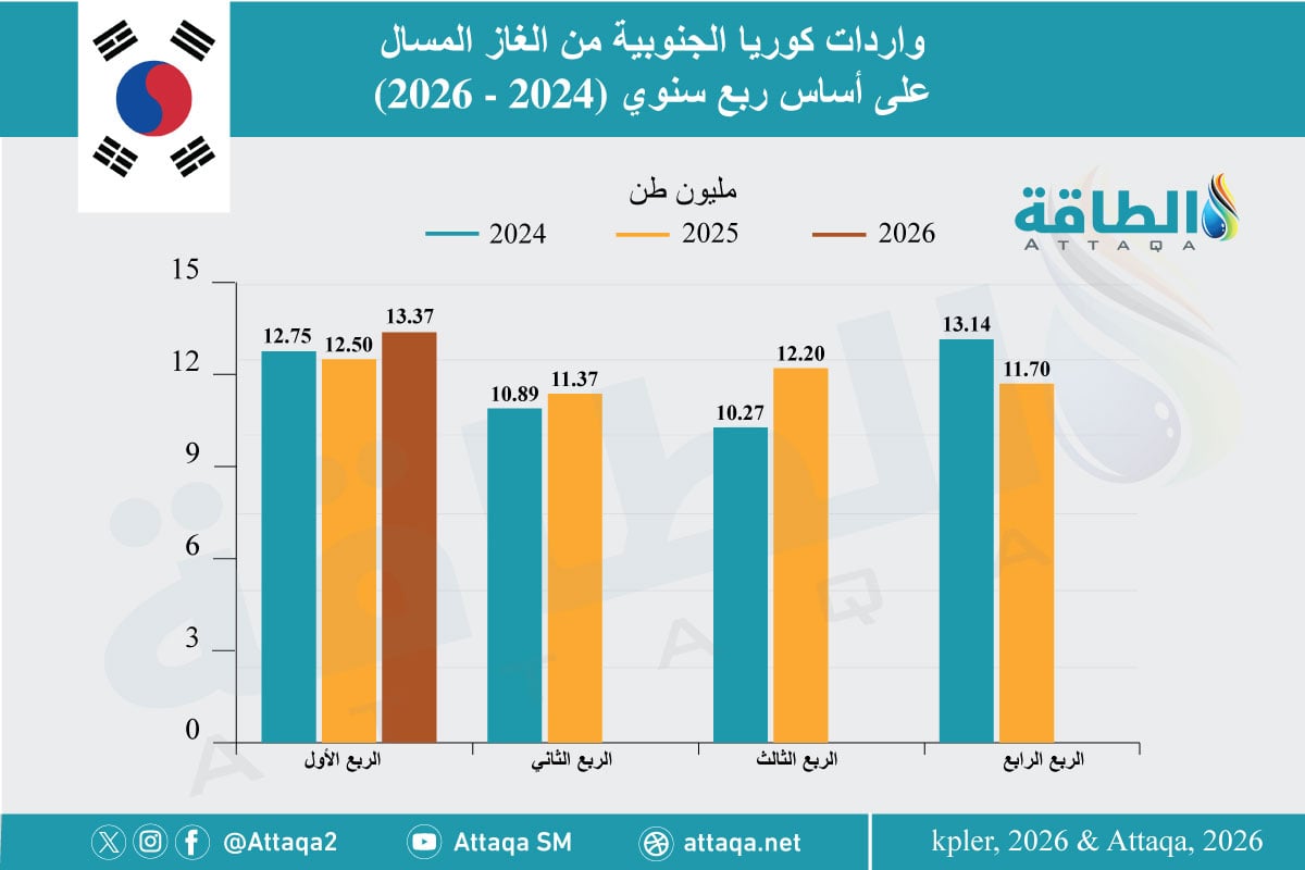 واردات كوريا الجنوبية من الغاز المسال على أساس ربع سنوي (2023 - 2026) 