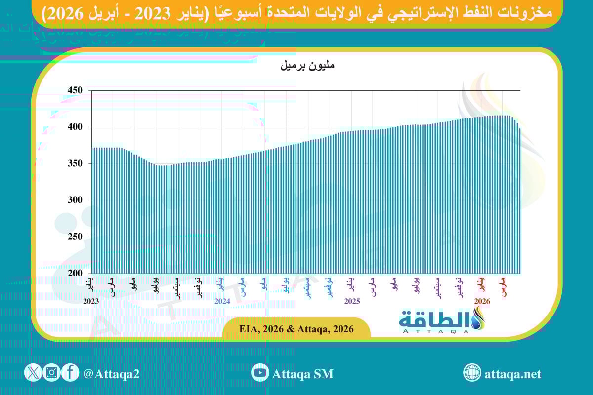 مخزون النفط الإستراتيجي الأميركي