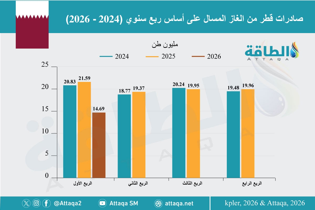 صادرات قطر من الغاز المسال على أساس ربع سنوي (2024-2026)