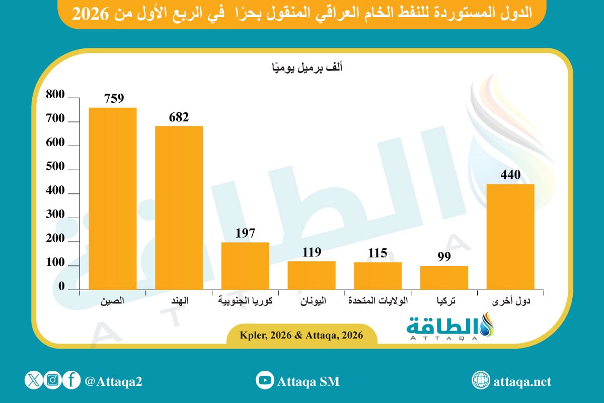 أكبر الدول المستقبلة لشحنات العراق من النفط خلال الربع الأول 2026