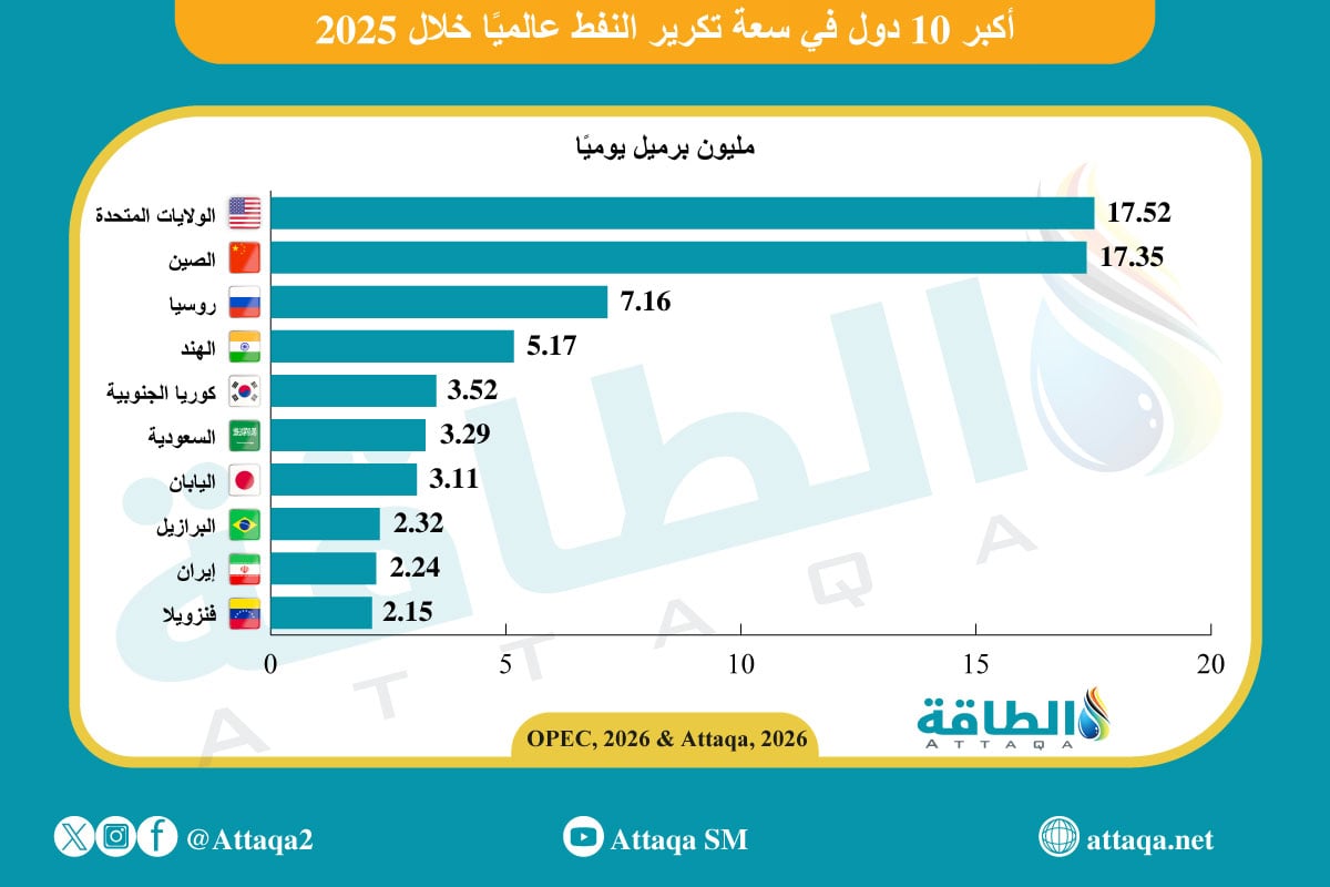 أكبر 10 دول في قدرة تكرير النفط عالميًا خلال 2025