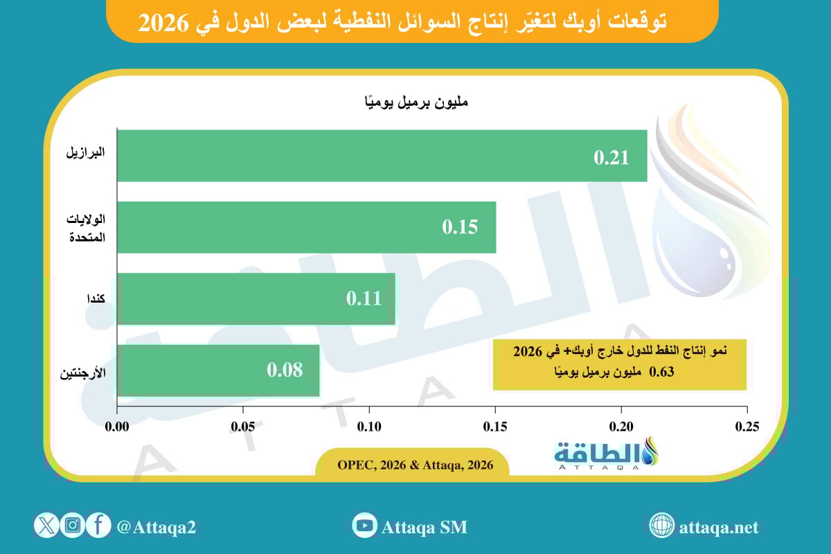توقعات نمو إنتاج السوائل النفطية في بعض الدول خلال 2026