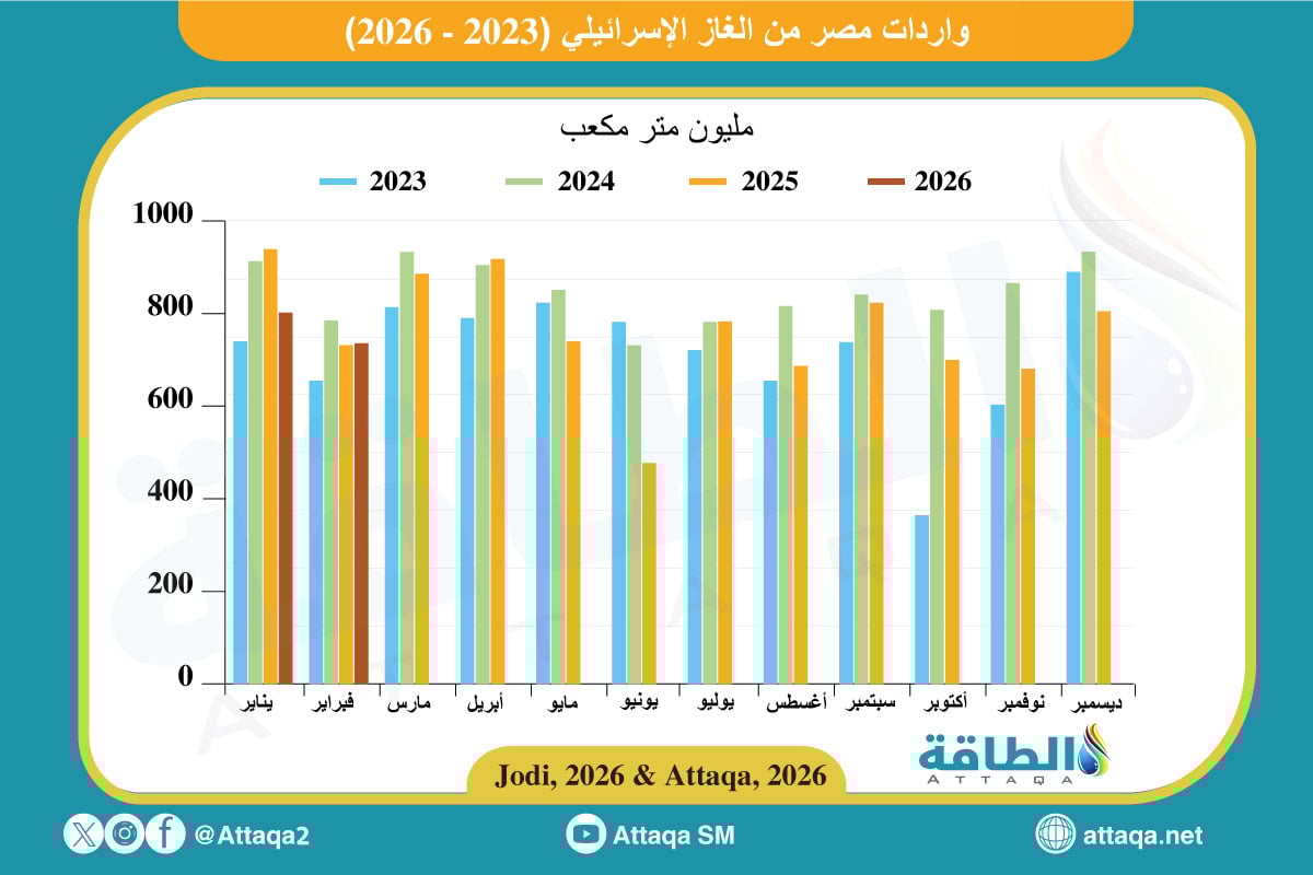 واردات مصر من الغاز الإسرائيلي