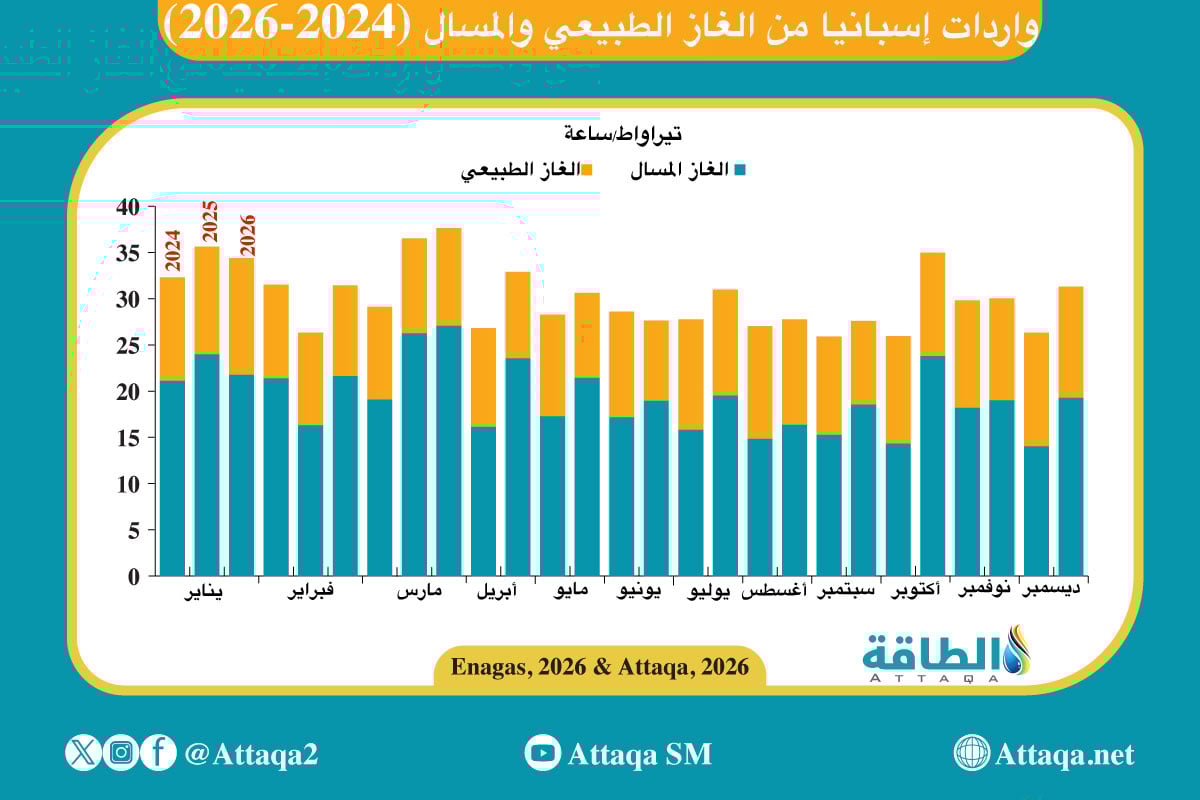واردات إسبانيا من الغاز الطبيعي والمسال (2024-2026)