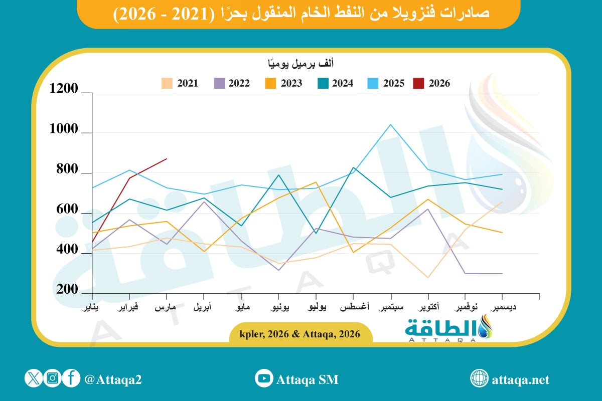 صادرات فنزويلا من النفط الخام المنقول بحرًا (2021-2026) 
