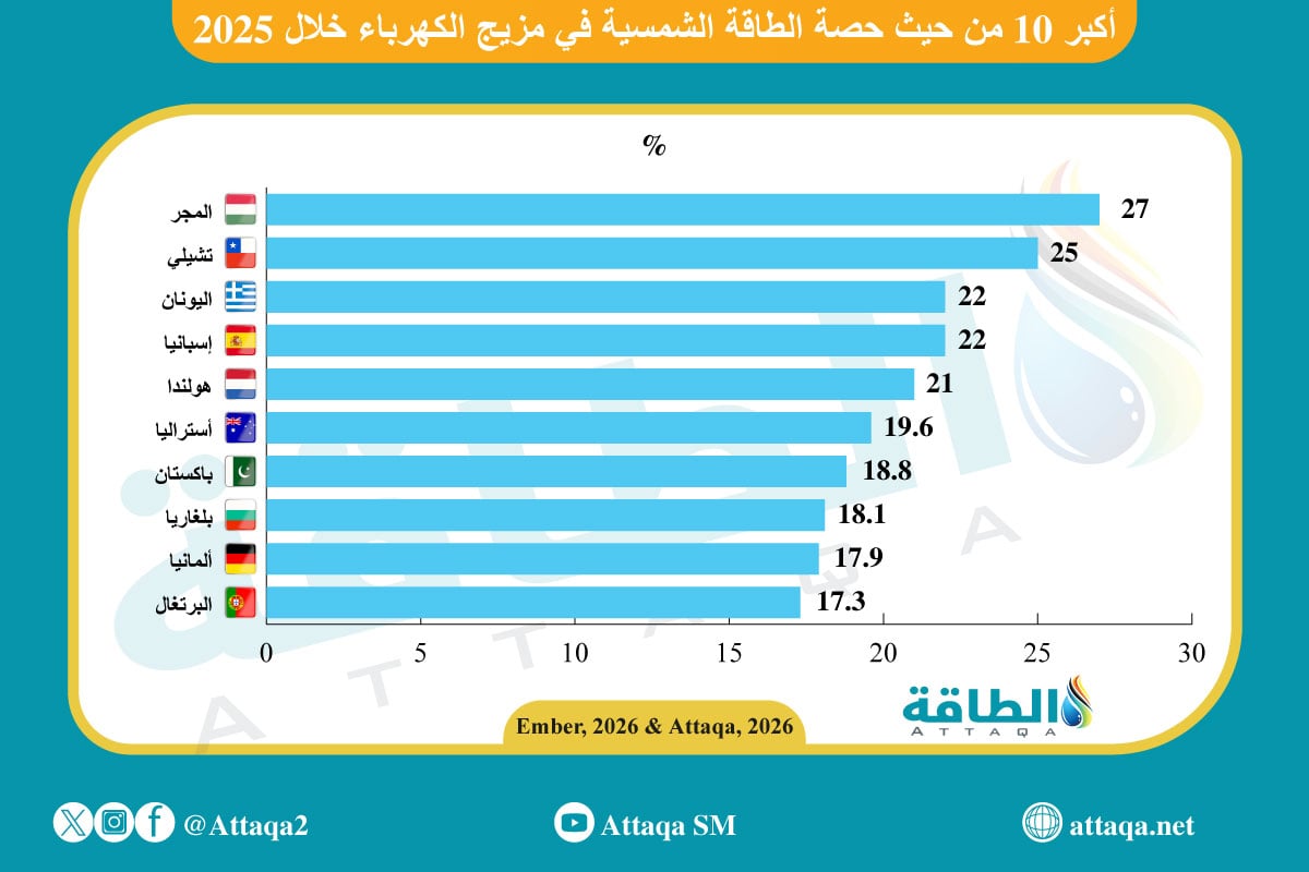 أكبر 10 دول من حيث حصة الطاقة الشمسية في مزيج الكهرباء