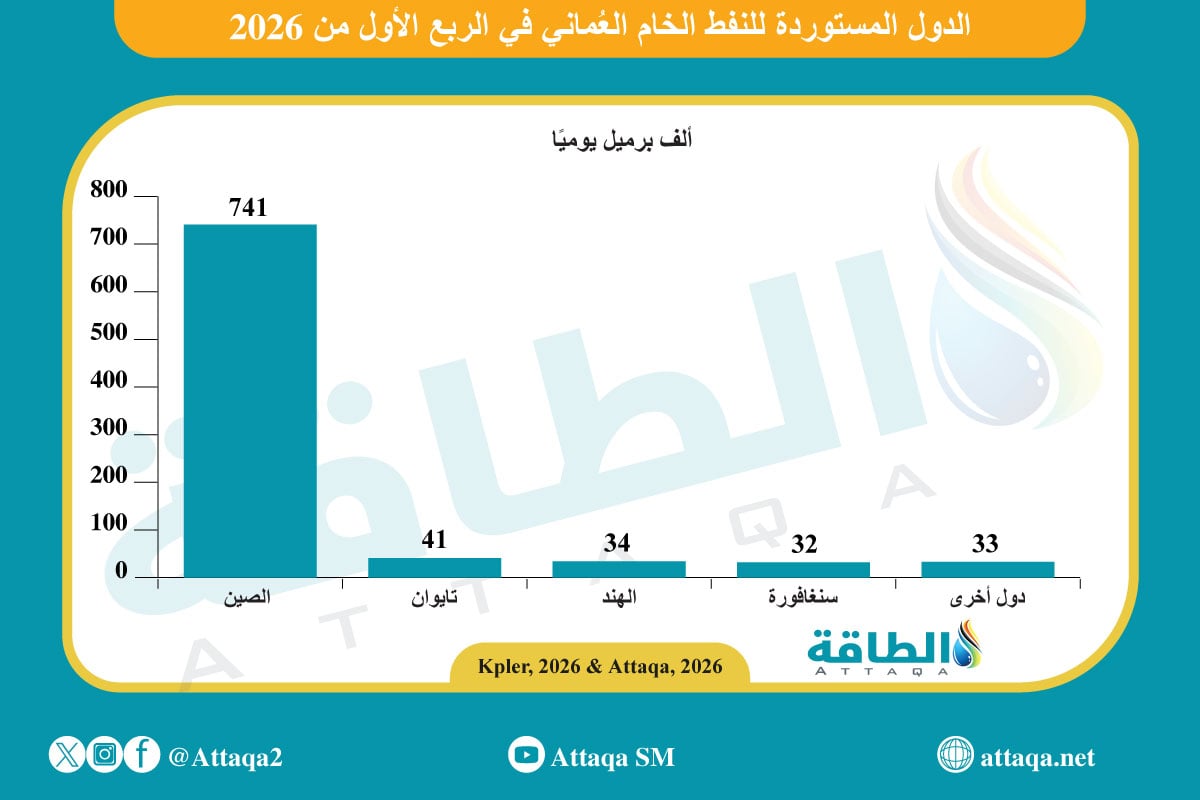الدول المستوردة للنفط الخام العماني المنقول بحرًا في الربع الأول من 2026