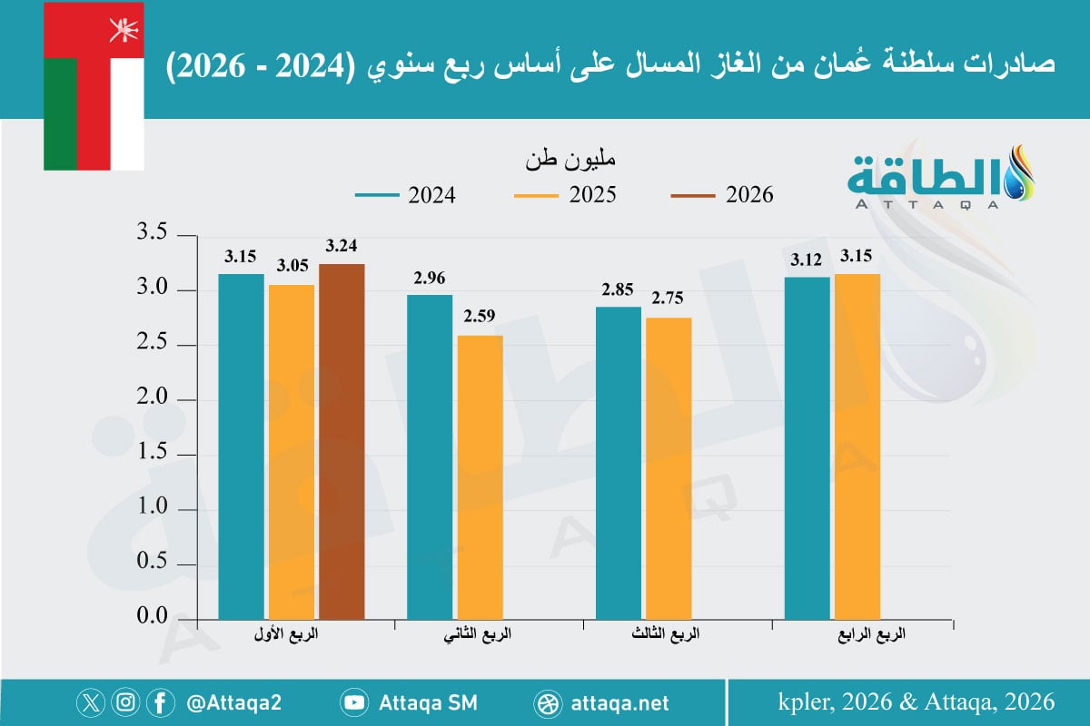 صادرات سلطنة عمان من الغاز المسال (2024 -2025)