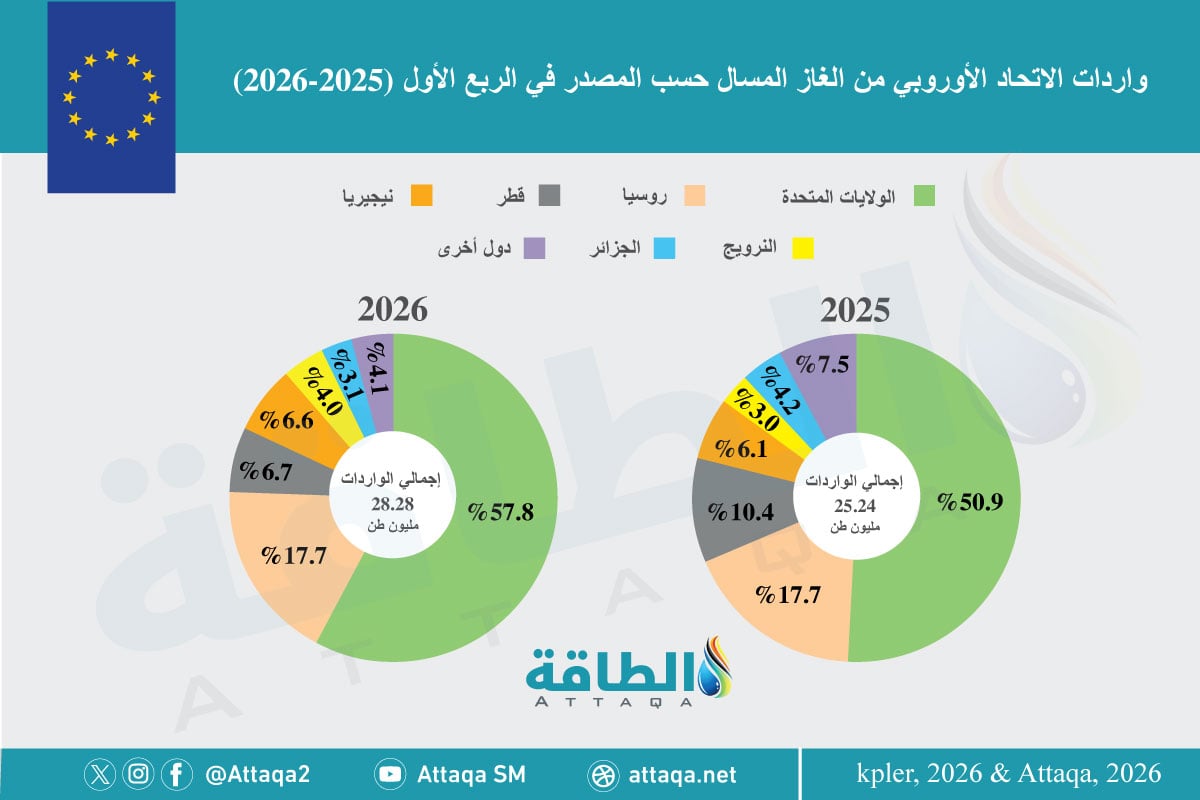 واردات الاتحاد الأوروبي من الغاز المسال حسب حصة المصادر خلال الربع الأول (2025-2026)