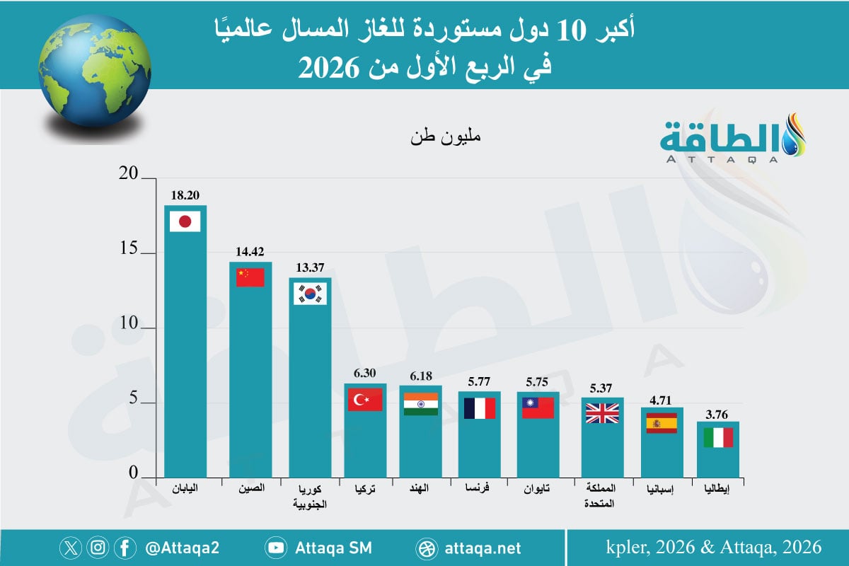 أكبر 10 دول مستوردة للغاز المسال عالميًا في الربع الأول 2026 