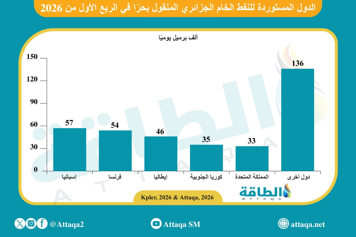 الدول المستوردة للنفط الجزائري في الربع الأول من 2026