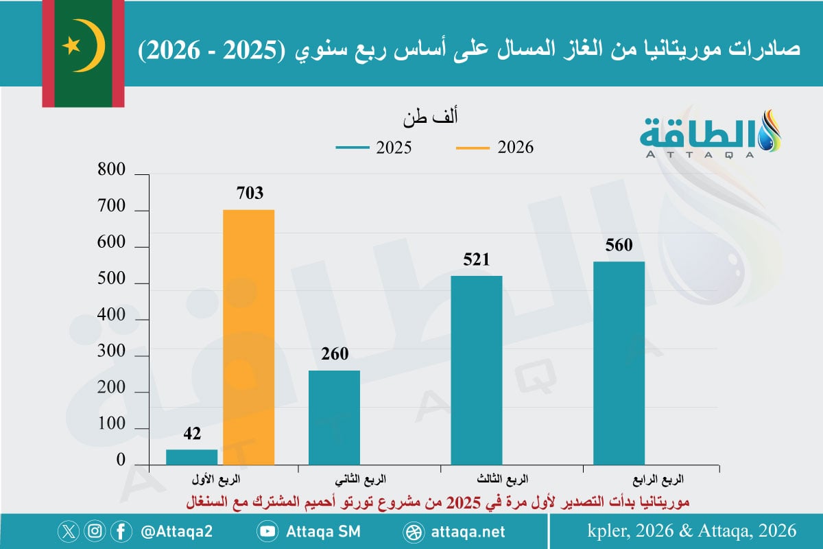 صادرات موريتانيا من الغاز المسال على أساس فصلي