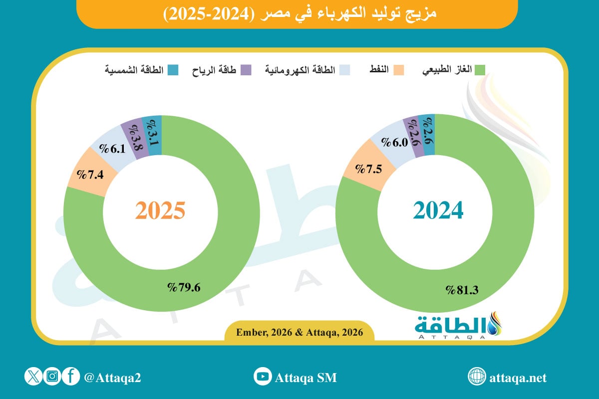 مزيج الكهرباء في مصر 2025