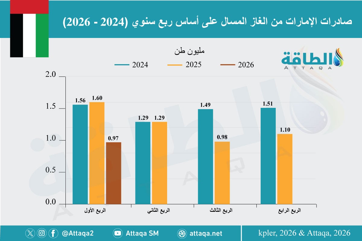 صادرات الإمارات من الغاز المسال