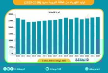 Photo of توليد الطاقة النووية في 2025 يسجل مستوى قياسيًا.. وهؤلاء الـ10 الكبار