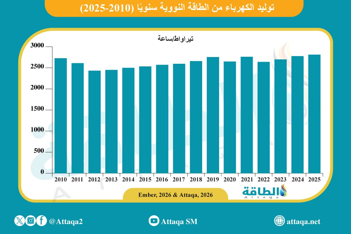 توليد الطاقة النووية في 2025