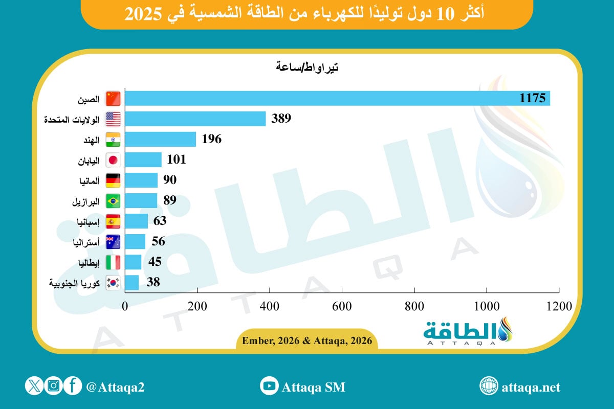 أكثر 10 دول توليدًا للكهرباء من الطاقة السمسية في 2025