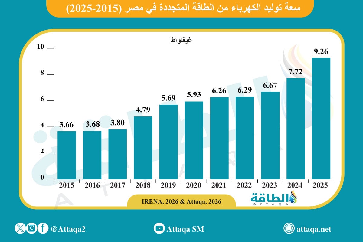 تطور الطاقة المتجددة في مصر(2015-2025)