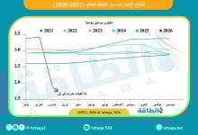 Photo of ماذا وراء انسحاب الإمارات من أوبك؟.. مسيرة 59 عامًا وطموح الـ5 ملايين برميل