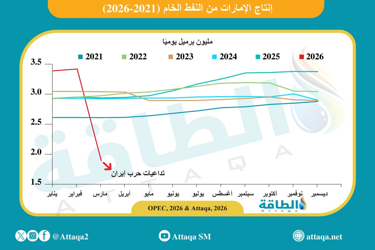 ماذا وراء انسحاب الإمارات من أوبك؟.. مسيرة 59 عامًا وطموح الـ5 ملايين برميل - الطاقة